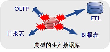 中国移动报表即席查询分离方案